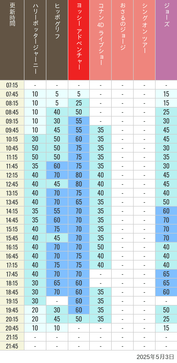 May 3, 2025, HARRY POTTER, Hollywood and Amity Village Wait Times Table of wait times for Hippogriff, Sesame Street 4D, Shreks 4D, Curious George, SING ON TOUR and JAWS on May 3, 2025, recorded by time from 7:00 am to 9:00 pm.