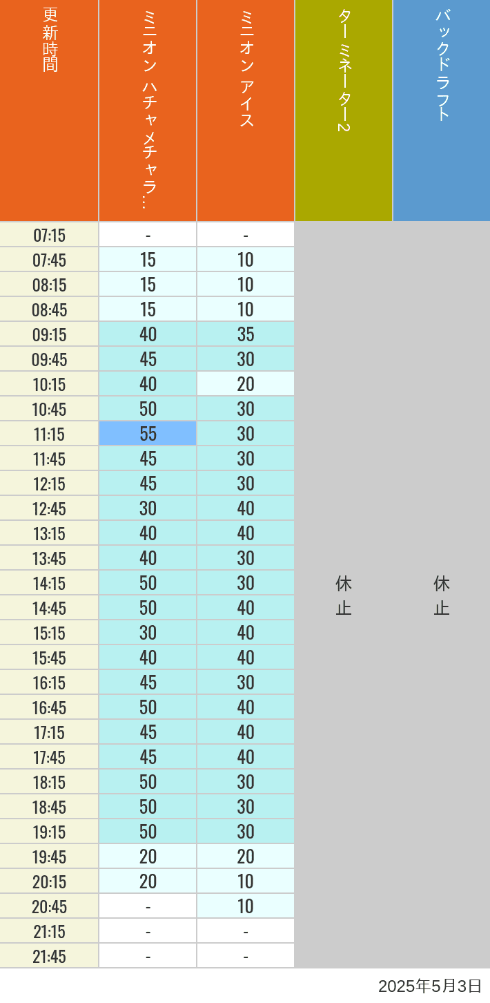 May 3, 2025, Minion Park, New York and San Francisco Wait Times Table of wait times for Freeze Ray Sliders, Backdraft on May 3, 2025, recorded by time from 7:00 am to 9:00 pm.