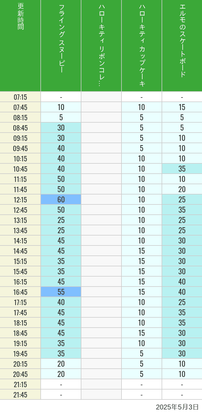 May 3, 2025, Universal Wonderland Wait Times Table of wait times for Flying Snoopy, Hello Kitty Ribbon, Kittys Cupcake and Elmos Skateboard on May 3, 2025, recorded by time from 7:00 am to 9:00 pm.