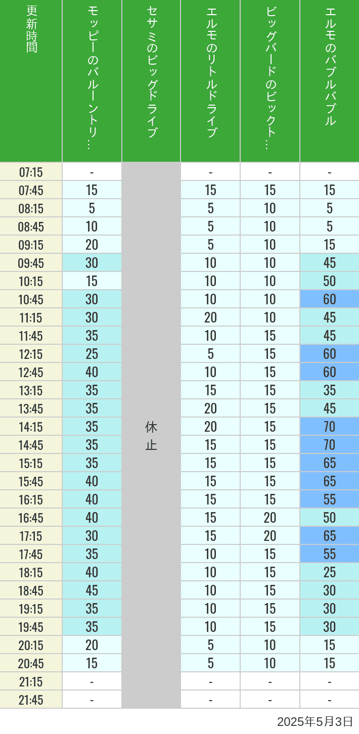 May 3, 2025, Universal Wonderland Wait Times Table of wait times for Balloon Trip, Big Drive, Little Drive Big Top Circus and Elmos Bubble Bubble on May 3, 2025, recorded by time from 7:00 am to 9:00 pm.