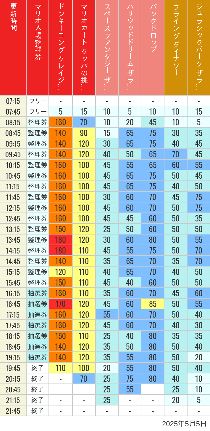 May 5, 2025, USJ Popular Attractions Wait Times Table of wait times for Space Fantasy, Hollywood Dream, Backdrop, Flying Dinosaur, Jurassic Park, Minion, Harry Potter and Spider-Man on May 5, 2025, recorded by time from 7:00 am to 9:00 pm.