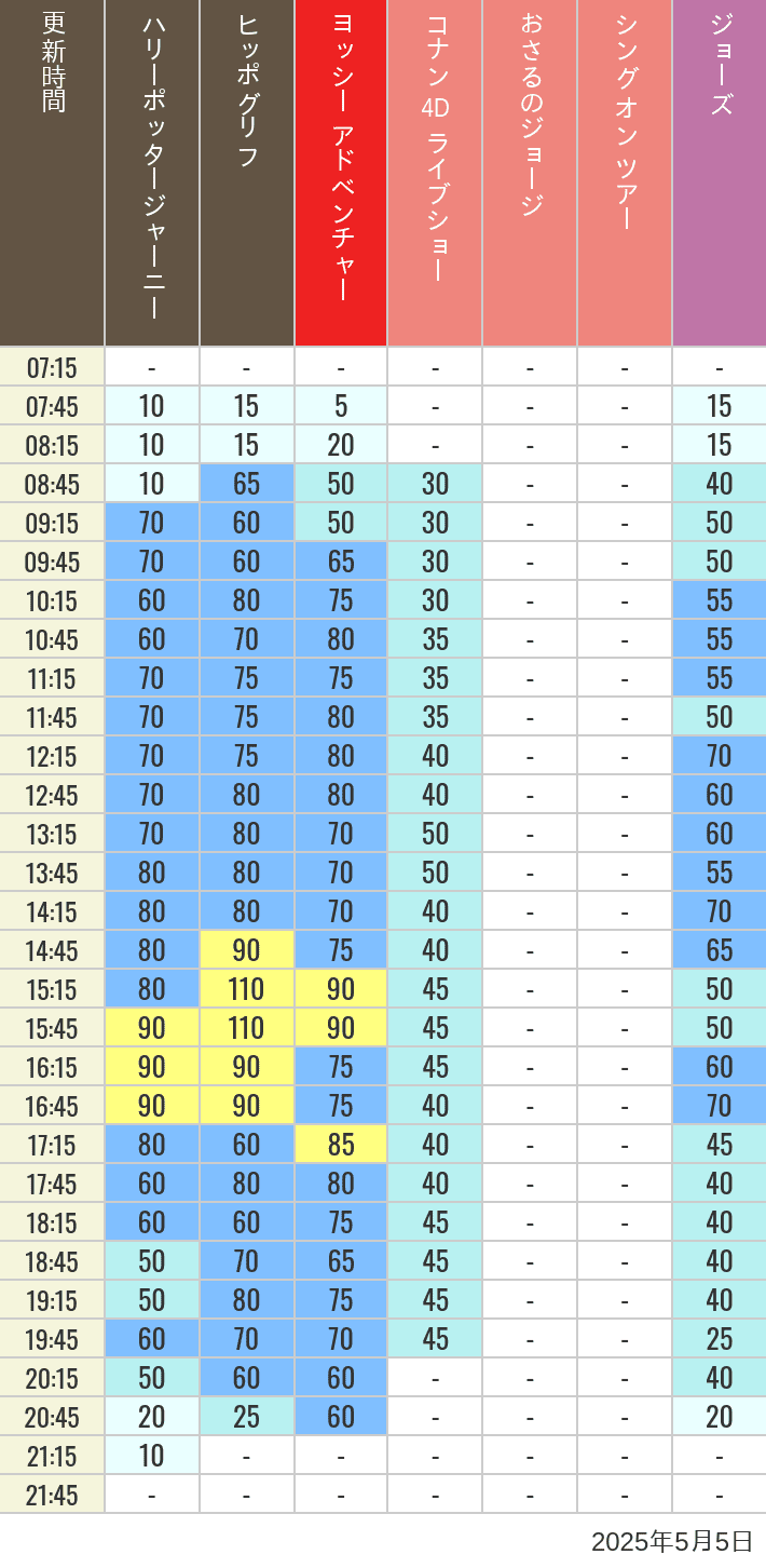 May 5, 2025, HARRY POTTER, Hollywood and Amity Village Wait Times Table of wait times for Hippogriff, Sesame Street 4D, Shreks 4D, Curious George, SING ON TOUR and JAWS on May 5, 2025, recorded by time from 7:00 am to 9:00 pm.