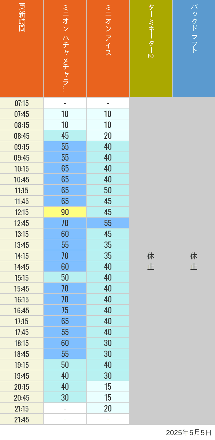May 5, 2025, Minion Park, New York and San Francisco Wait Times Table of wait times for Freeze Ray Sliders, Backdraft on May 5, 2025, recorded by time from 7:00 am to 9:00 pm.