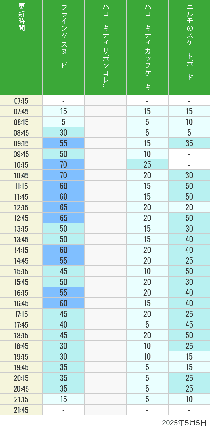 May 5, 2025, Universal Wonderland Wait Times Table of wait times for Flying Snoopy, Hello Kitty Ribbon, Kittys Cupcake and Elmos Skateboard on May 5, 2025, recorded by time from 7:00 am to 9:00 pm.