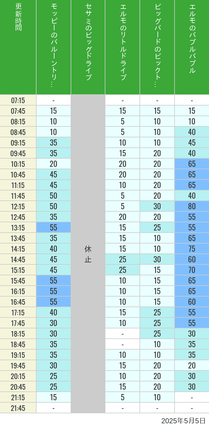 May 5, 2025, Universal Wonderland Wait Times Table of wait times for Balloon Trip, Big Drive, Little Drive Big Top Circus and Elmos Bubble Bubble on May 5, 2025, recorded by time from 7:00 am to 9:00 pm.