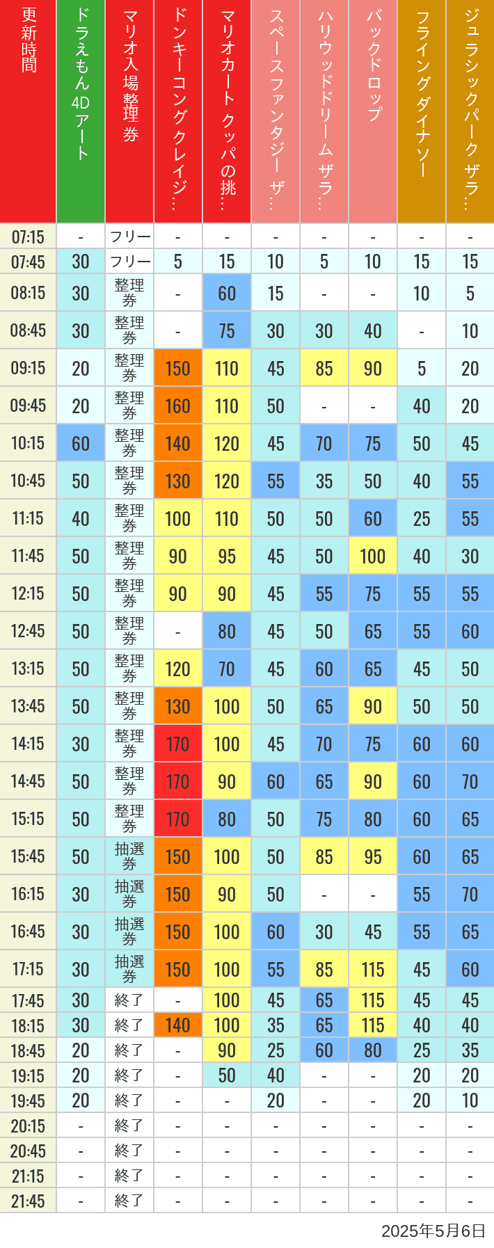 May 6, 2025, USJ Popular Attractions Wait Times Table of wait times for Space Fantasy, Hollywood Dream, Backdrop, Flying Dinosaur, Jurassic Park, Minion, Harry Potter and Spider-Man on May 6, 2025, recorded by time from 7:00 am to 9:00 pm.
