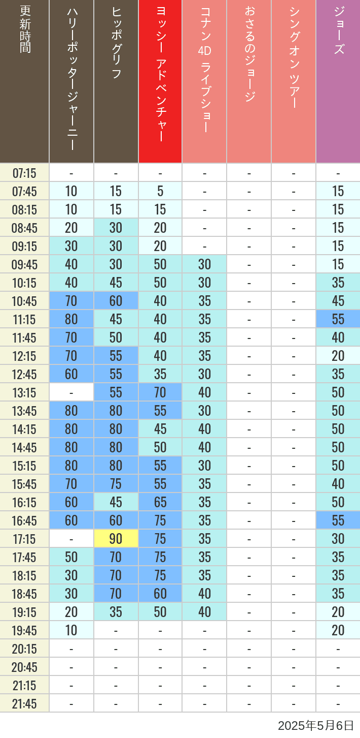 May 6, 2025, HARRY POTTER, Hollywood and Amity Village Wait Times Table of wait times for Hippogriff, Sesame Street 4D, Shreks 4D, Curious George, SING ON TOUR and JAWS on May 6, 2025, recorded by time from 7:00 am to 9:00 pm.