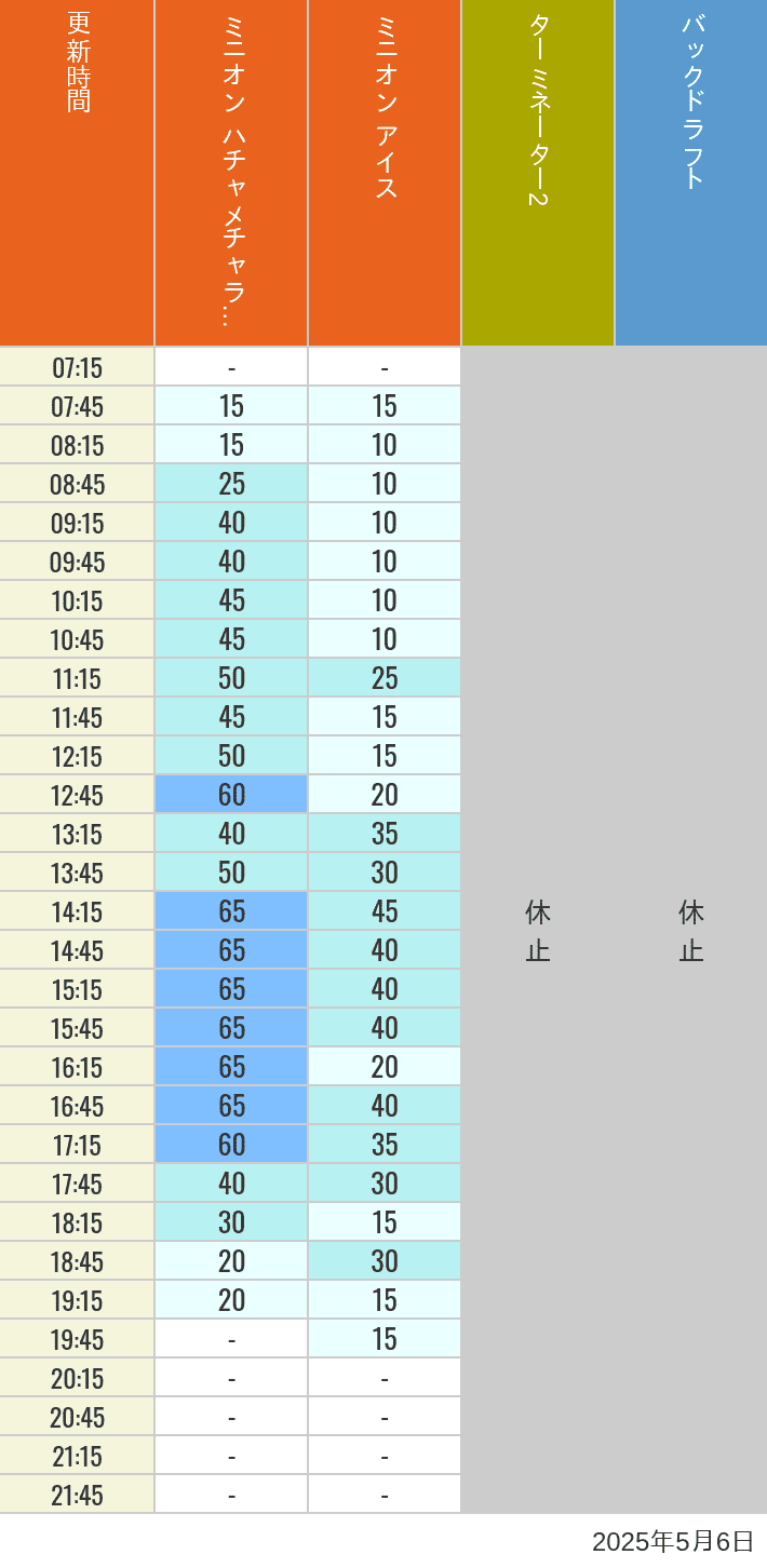 May 6, 2025, Minion Park, New York and San Francisco Wait Times Table of wait times for Freeze Ray Sliders, Backdraft on May 6, 2025, recorded by time from 7:00 am to 9:00 pm.