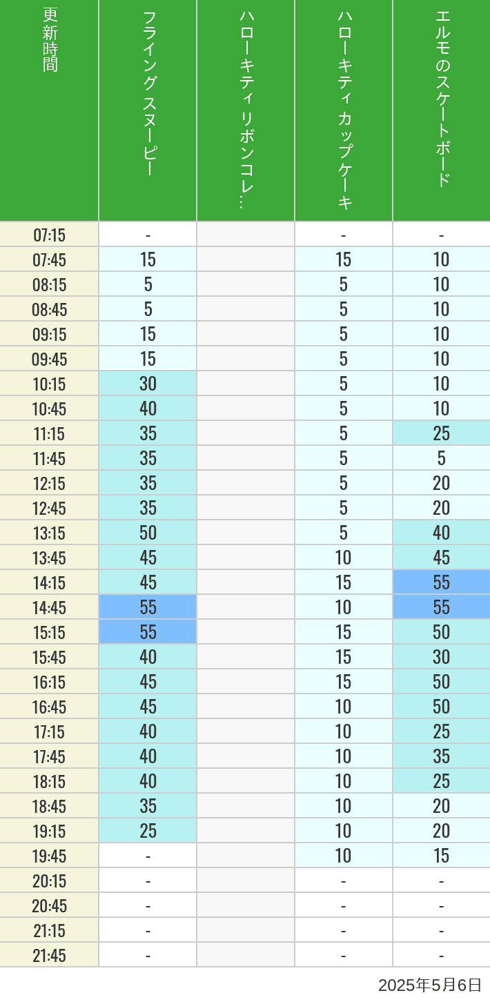 May 6, 2025, Universal Wonderland Wait Times Table of wait times for Flying Snoopy, Hello Kitty Ribbon, Kittys Cupcake and Elmos Skateboard on May 6, 2025, recorded by time from 7:00 am to 9:00 pm.