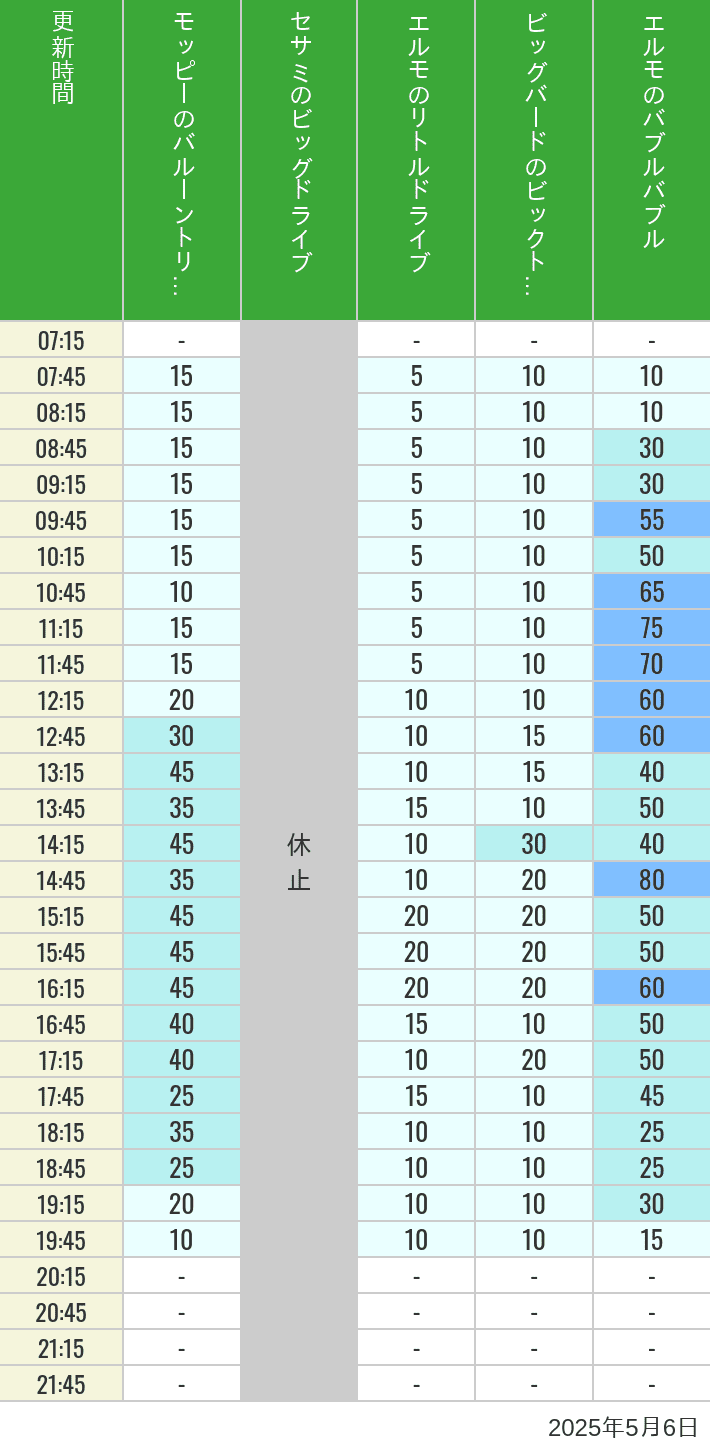 May 6, 2025, Universal Wonderland Wait Times Table of wait times for Balloon Trip, Big Drive, Little Drive Big Top Circus and Elmos Bubble Bubble on May 6, 2025, recorded by time from 7:00 am to 9:00 pm.