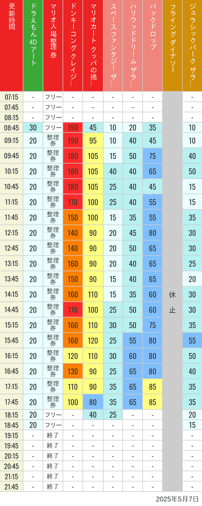 May 7, 2025, USJ Popular Attractions Wait Times Table of wait times for Space Fantasy, Hollywood Dream, Backdrop, Flying Dinosaur, Jurassic Park, Minion, Harry Potter and Spider-Man on May 7, 2025, recorded by time from 7:00 am to 9:00 pm.