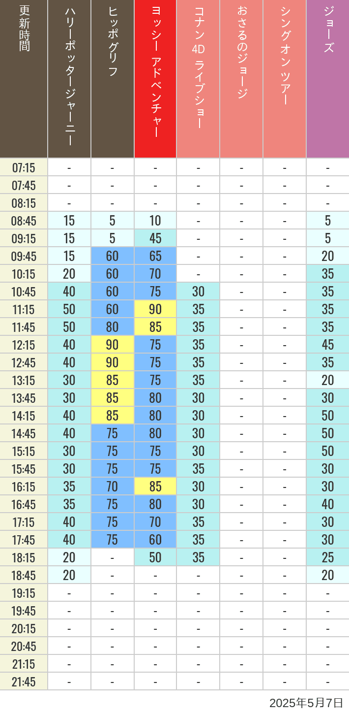 May 7, 2025, HARRY POTTER, Hollywood and Amity Village Wait Times Table of wait times for Hippogriff, Sesame Street 4D, Shreks 4D, Curious George, SING ON TOUR and JAWS on May 7, 2025, recorded by time from 7:00 am to 9:00 pm.