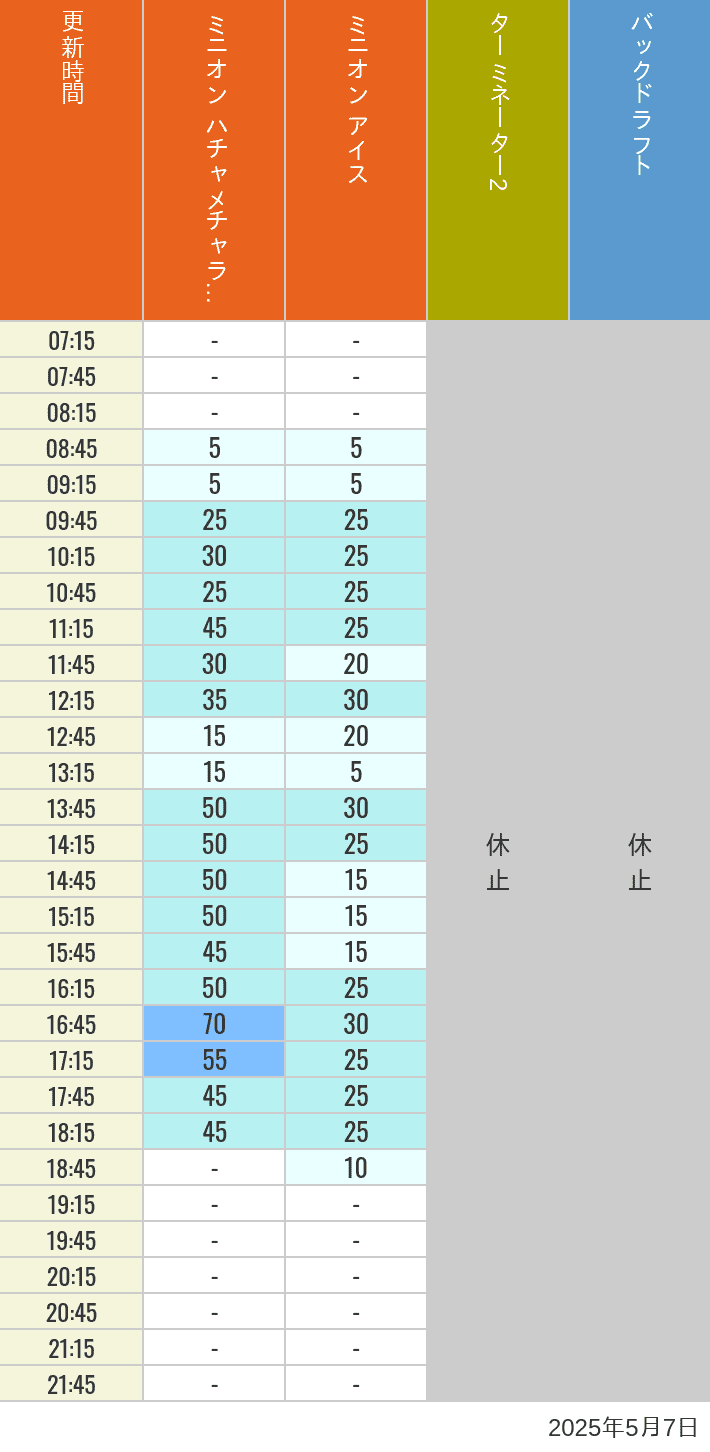 May 7, 2025, Minion Park, New York and San Francisco Wait Times Table of wait times for Freeze Ray Sliders, Backdraft on May 7, 2025, recorded by time from 7:00 am to 9:00 pm.