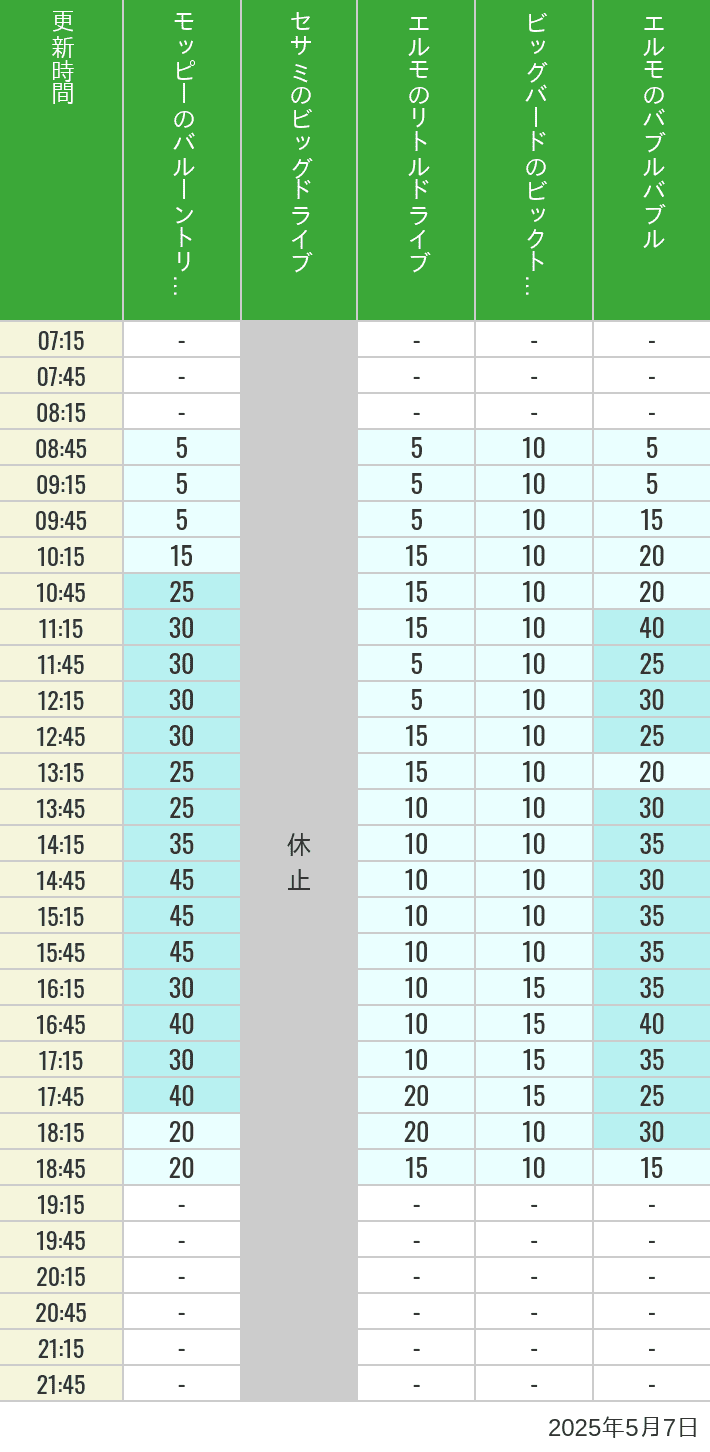 May 7, 2025, Universal Wonderland Wait Times Table of wait times for Balloon Trip, Big Drive, Little Drive Big Top Circus and Elmos Bubble Bubble on May 7, 2025, recorded by time from 7:00 am to 9:00 pm.