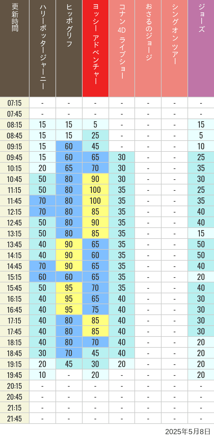 May 8, 2025, HARRY POTTER, Hollywood and Amity Village Wait Times Table of wait times for Hippogriff, Sesame Street 4D, Shreks 4D, Curious George, SING ON TOUR and JAWS on May 8, 2025, recorded by time from 7:00 am to 9:00 pm.