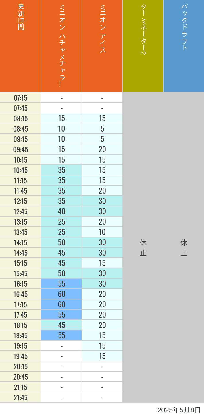May 8, 2025, Minion Park, New York and San Francisco Wait Times Table of wait times for Freeze Ray Sliders, Backdraft on May 8, 2025, recorded by time from 7:00 am to 9:00 pm.