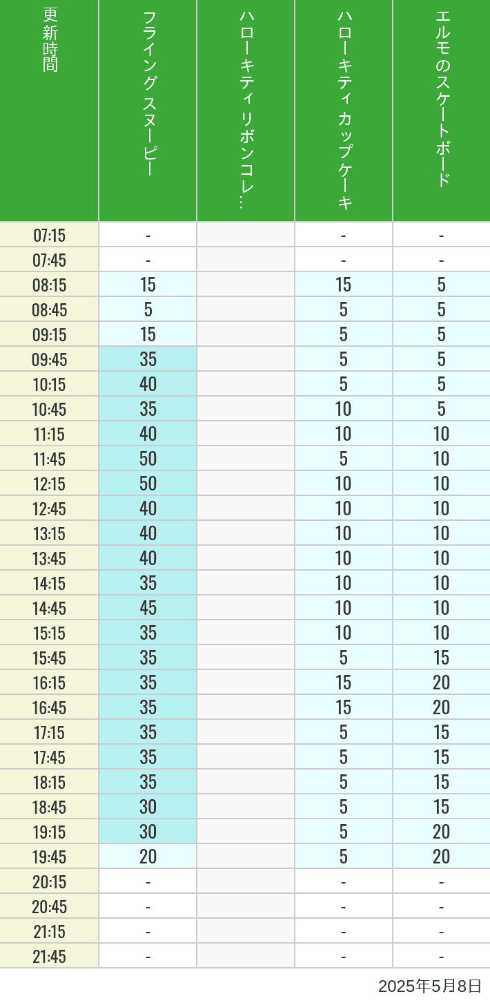 May 8, 2025, Universal Wonderland Wait Times Table of wait times for Flying Snoopy, Hello Kitty Ribbon, Kittys Cupcake and Elmos Skateboard on May 8, 2025, recorded by time from 7:00 am to 9:00 pm.