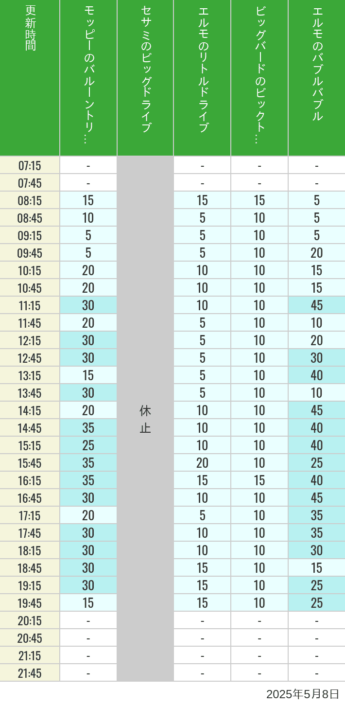 May 8, 2025, Universal Wonderland Wait Times Table of wait times for Balloon Trip, Big Drive, Little Drive Big Top Circus and Elmos Bubble Bubble on May 8, 2025, recorded by time from 7:00 am to 9:00 pm.