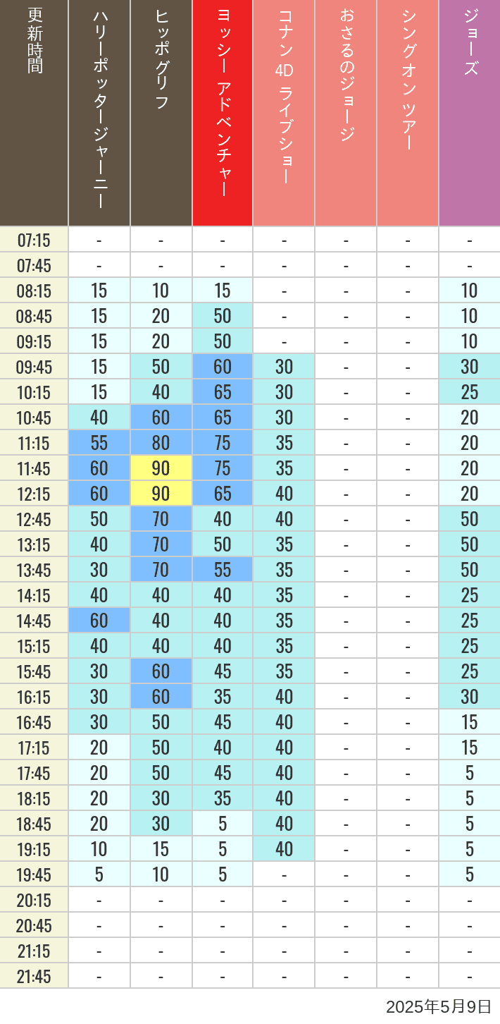 May 9, 2025, HARRY POTTER, Hollywood and Amity Village Wait Times Table of wait times for Hippogriff, Sesame Street 4D, Shreks 4D, Curious George, SING ON TOUR and JAWS on May 9, 2025, recorded by time from 7:00 am to 9:00 pm.