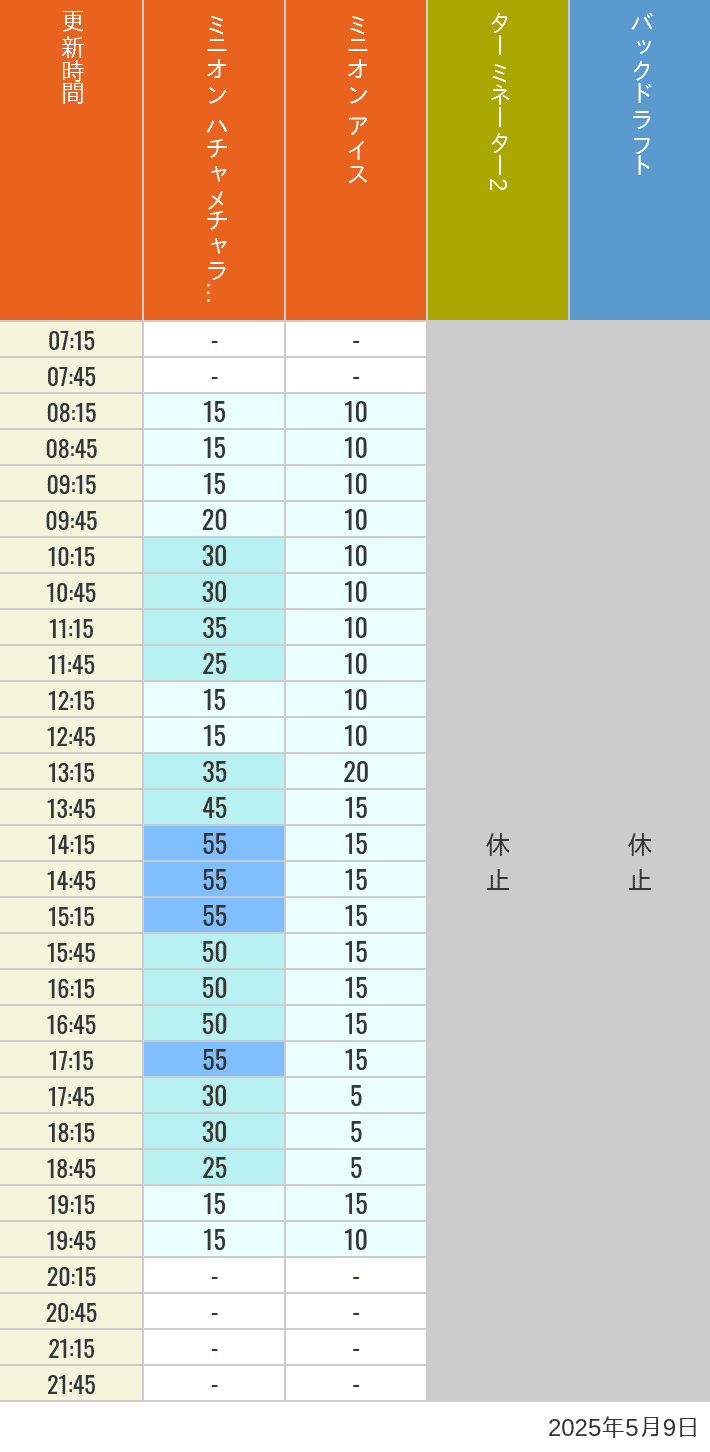 May 9, 2025, Minion Park, New York and San Francisco Wait Times Table of wait times for Freeze Ray Sliders, Backdraft on May 9, 2025, recorded by time from 7:00 am to 9:00 pm.