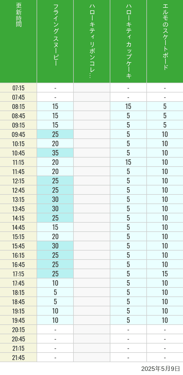 May 9, 2025, Universal Wonderland Wait Times Table of wait times for Flying Snoopy, Hello Kitty Ribbon, Kittys Cupcake and Elmos Skateboard on May 9, 2025, recorded by time from 7:00 am to 9:00 pm.