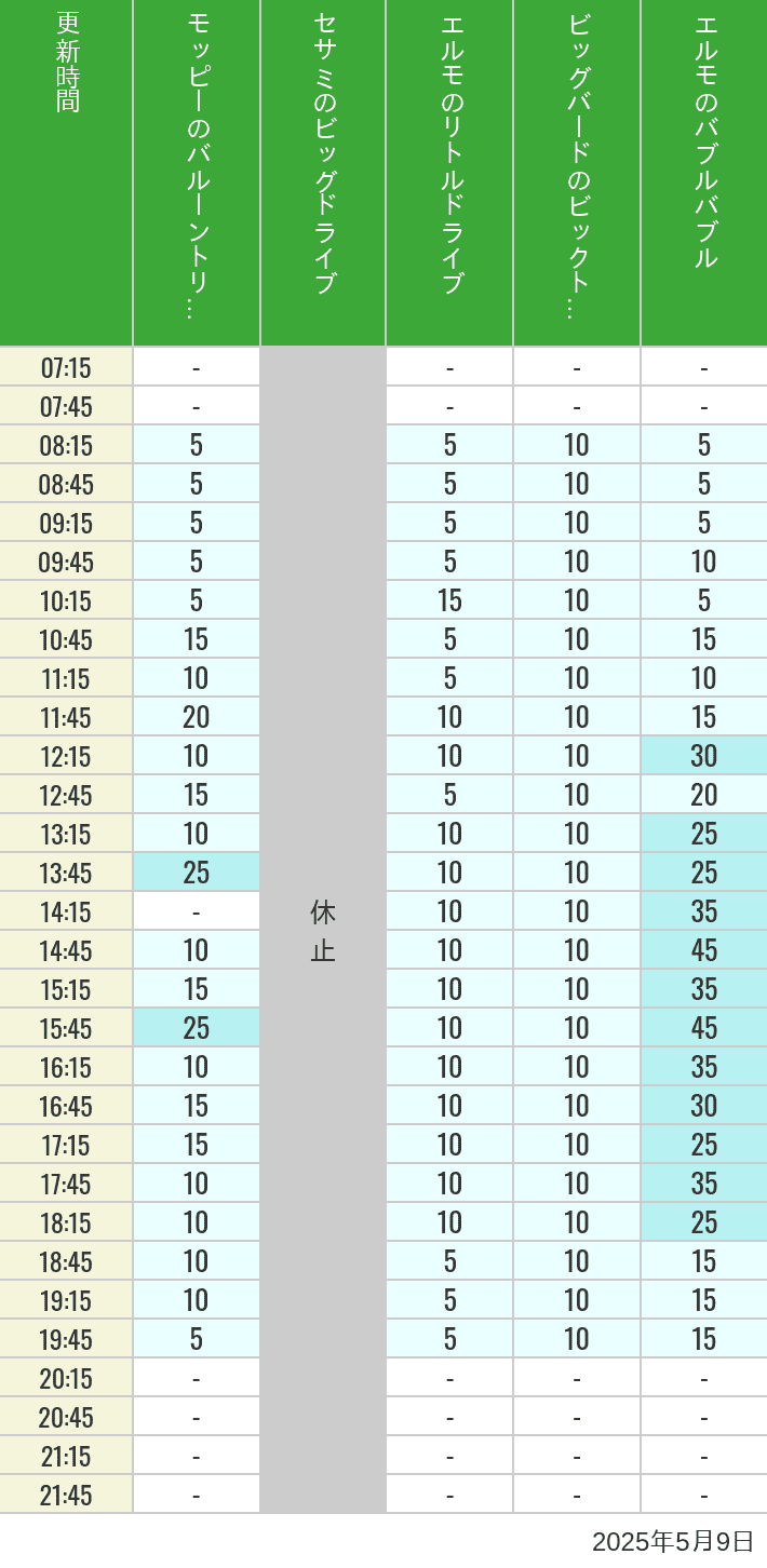 May 9, 2025, Universal Wonderland Wait Times Table of wait times for Balloon Trip, Big Drive, Little Drive Big Top Circus and Elmos Bubble Bubble on May 9, 2025, recorded by time from 7:00 am to 9:00 pm.
