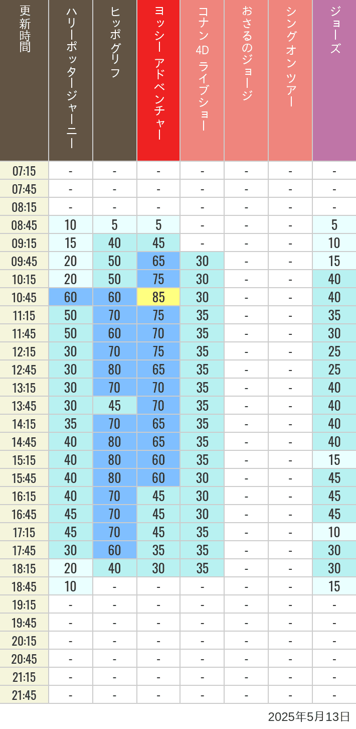 May 13, 2025, HARRY POTTER, Hollywood and Amity Village Wait Times Table of wait times for Hippogriff, Sesame Street 4D, Shreks 4D, Curious George, SING ON TOUR and JAWS on May 13, 2025, recorded by time from 7:00 am to 9:00 pm.