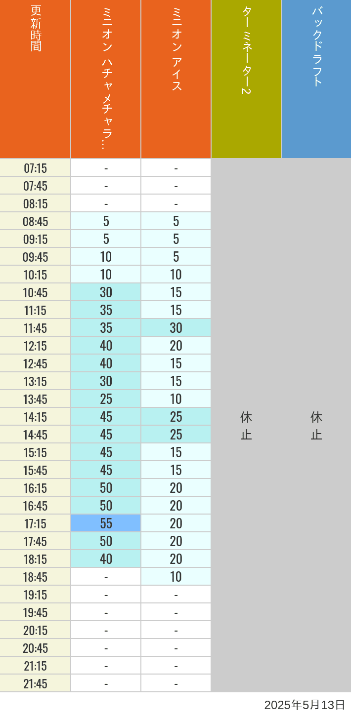 May 13, 2025, Minion Park, New York and San Francisco Wait Times Table of wait times for Freeze Ray Sliders, Backdraft on May 13, 2025, recorded by time from 7:00 am to 9:00 pm.