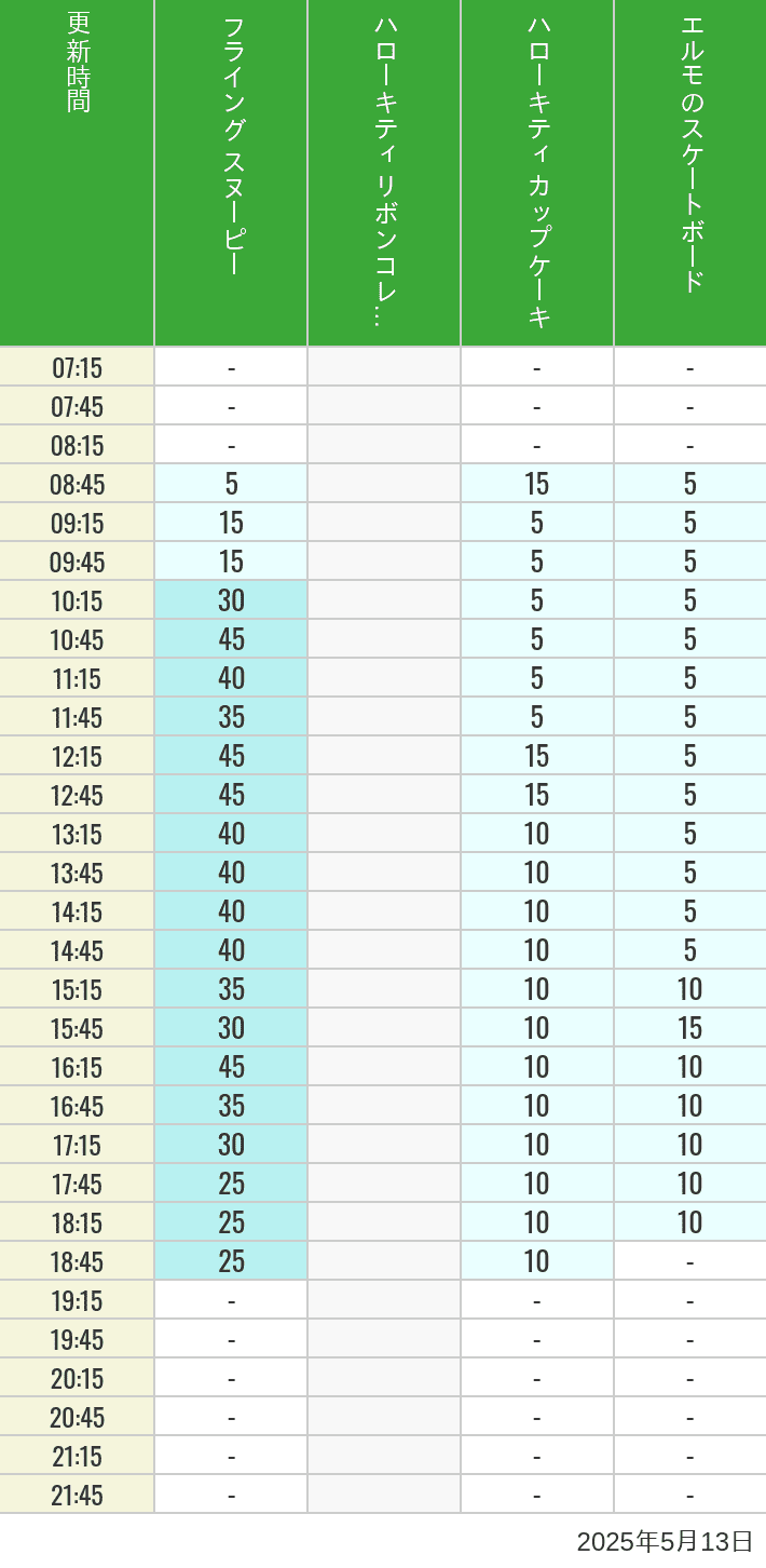 May 13, 2025, Universal Wonderland Wait Times Table of wait times for Flying Snoopy, Hello Kitty Ribbon, Kittys Cupcake and Elmos Skateboard on May 13, 2025, recorded by time from 7:00 am to 9:00 pm.