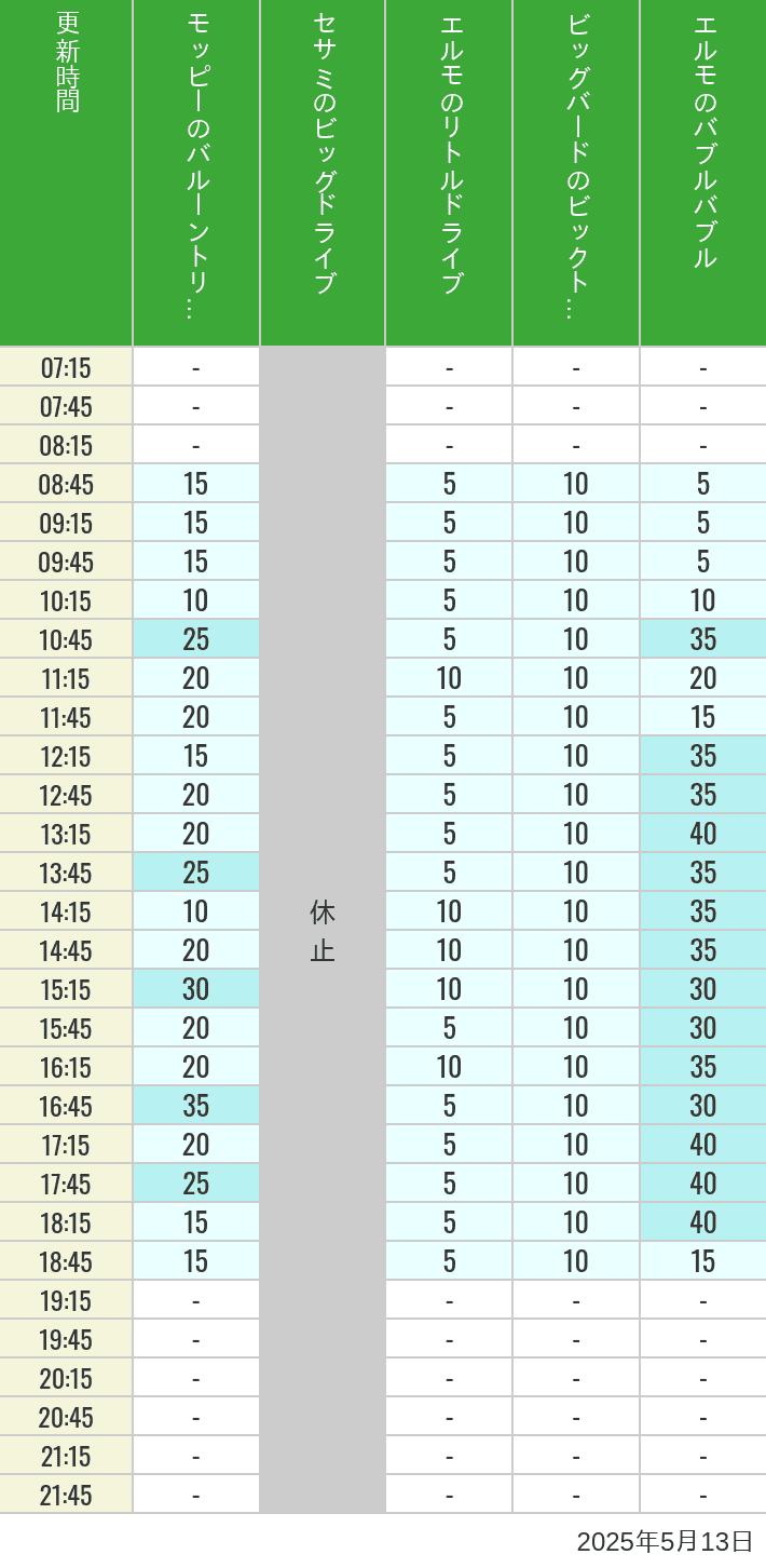 May 13, 2025, Universal Wonderland Wait Times Table of wait times for Balloon Trip, Big Drive, Little Drive Big Top Circus and Elmos Bubble Bubble on May 13, 2025, recorded by time from 7:00 am to 9:00 pm.