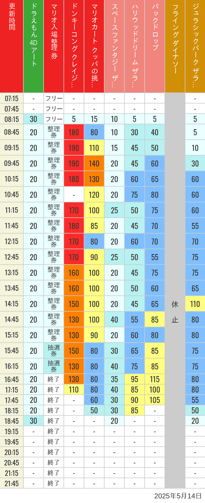 5月14日 人気アトラクションの待ち時間 2025年5月14日(水)のスぺファン ハリドリ バックドロップ フラダイ ジュラパライド ミニオンライド ハリポタジャーニー スパイダーマンの待ち時間を7時から21時まで時間別に記録した表