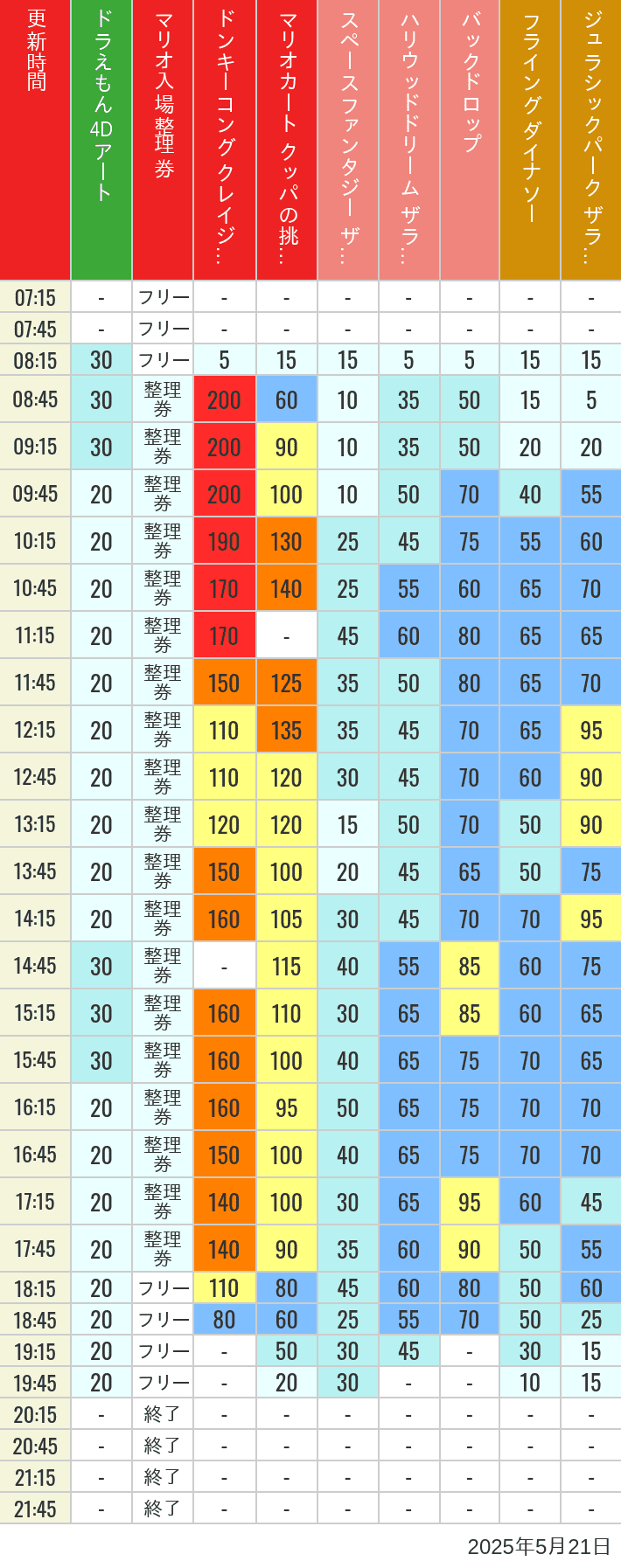5月21日 人気アトラクションの待ち時間 2025年5月21日(水)のスぺファン ハリドリ バックドロップ フラダイ ジュラパライド ミニオンライド ハリポタジャーニー スパイダーマンの待ち時間を7時から21時まで時間別に記録した表