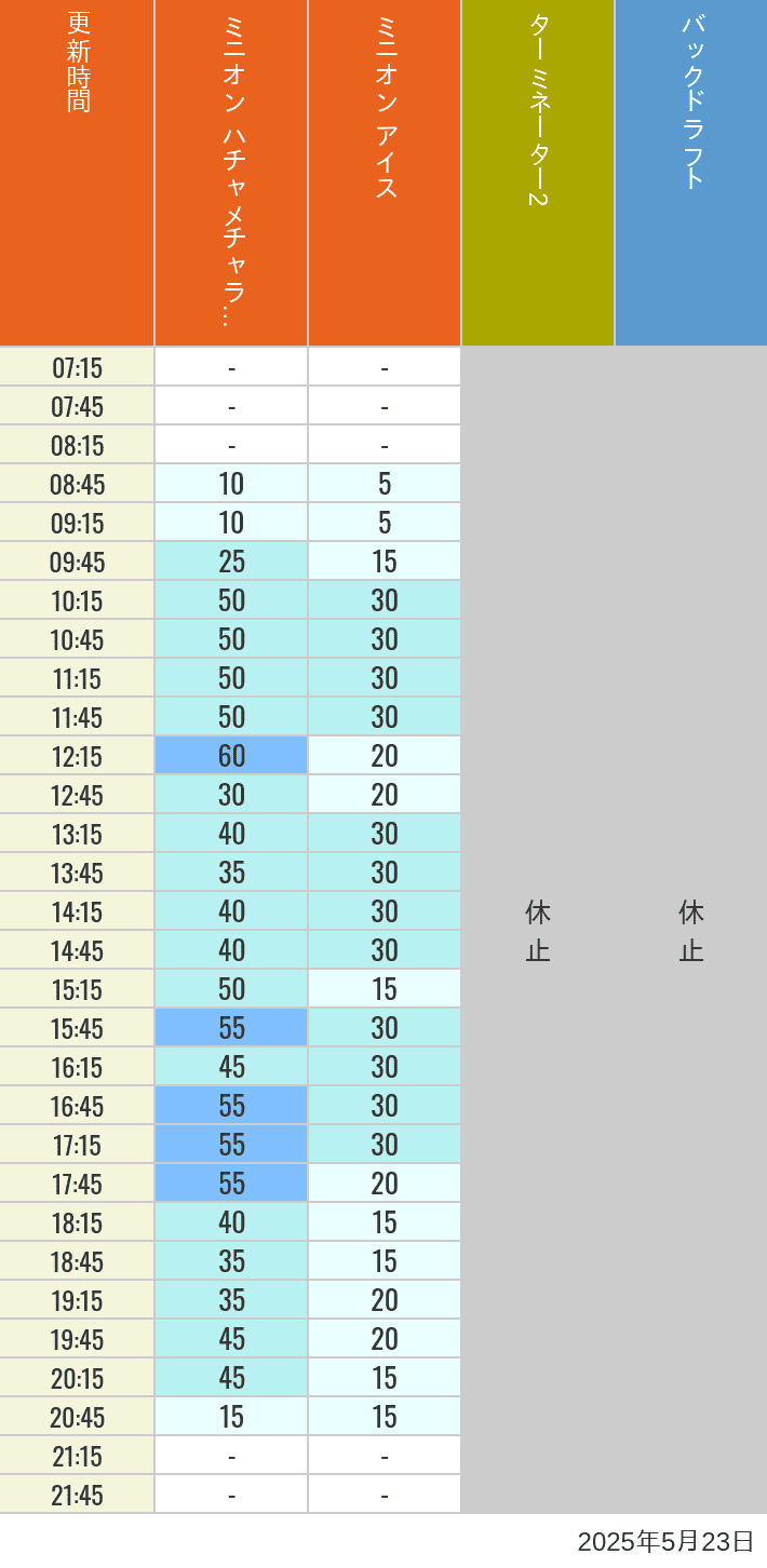 May 23, 2025, Minion Park, New York and San Francisco Wait Times Table of wait times for Freeze Ray Sliders, Backdraft on May 23, 2025, recorded by time from 7:00 am to 9:00 pm.