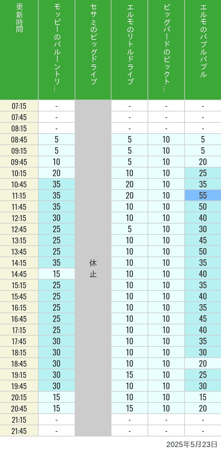 May 23, 2025, Universal Wonderland Wait Times Table of wait times for Balloon Trip, Big Drive, Little Drive Big Top Circus and Elmos Bubble Bubble on May 23, 2025, recorded by time from 7:00 am to 9:00 pm.