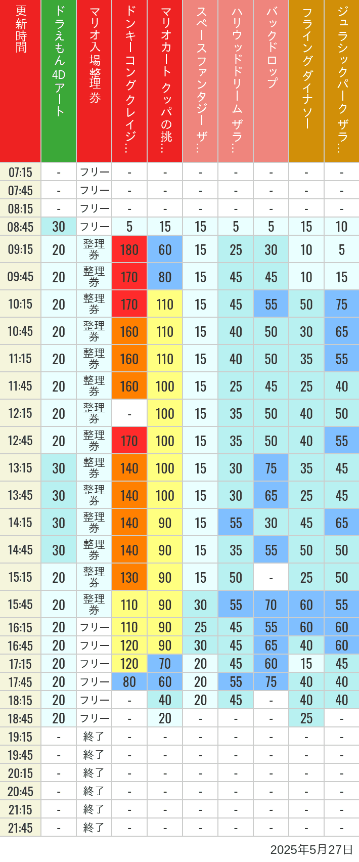 May 27, 2025, USJ Popular Attractions Wait Times Table of wait times for Space Fantasy, Hollywood Dream, Backdrop, Flying Dinosaur, Jurassic Park, Minion, Harry Potter and Spider-Man on May 27, 2025, recorded by time from 7:00 am to 9:00 pm.