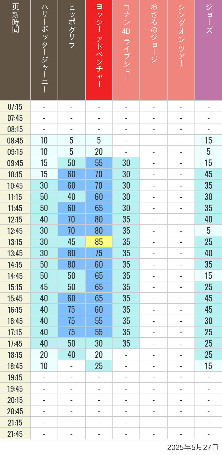 May 27, 2025, HARRY POTTER, Hollywood and Amity Village Wait Times Table of wait times for Hippogriff, Sesame Street 4D, Shreks 4D, Curious George, SING ON TOUR and JAWS on May 27, 2025, recorded by time from 7:00 am to 9:00 pm.