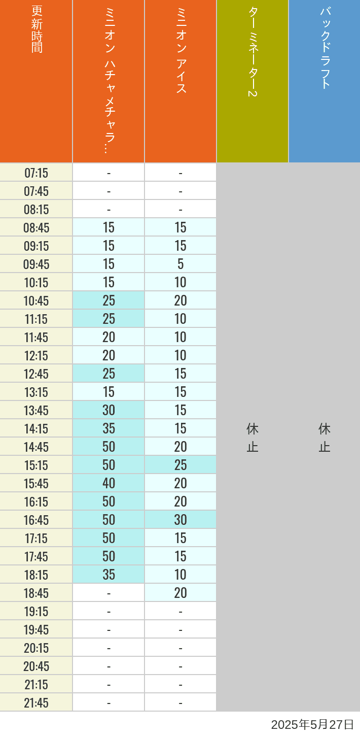 May 27, 2025, Minion Park, New York and San Francisco Wait Times Table of wait times for Freeze Ray Sliders, Backdraft on May 27, 2025, recorded by time from 7:00 am to 9:00 pm.