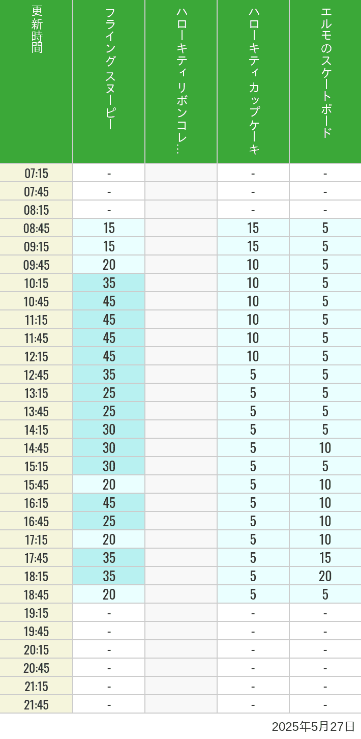 May 27, 2025, Universal Wonderland Wait Times Table of wait times for Flying Snoopy, Hello Kitty Ribbon, Kittys Cupcake and Elmos Skateboard on May 27, 2025, recorded by time from 7:00 am to 9:00 pm.