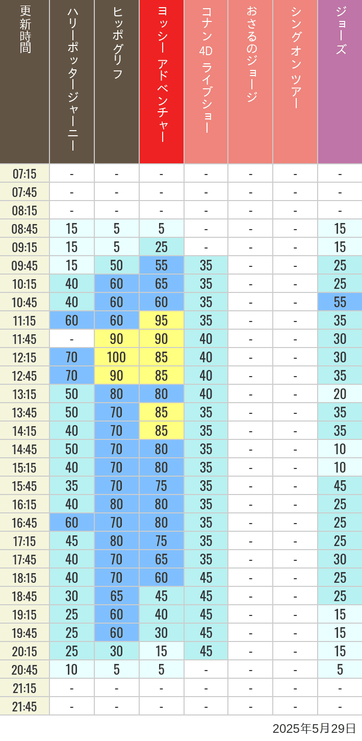 May 29, 2025, HARRY POTTER, Hollywood and Amity Village Wait Times Table of wait times for Hippogriff, Sesame Street 4D, Shreks 4D, Curious George, SING ON TOUR and JAWS on May 29, 2025, recorded by time from 7:00 am to 9:00 pm.