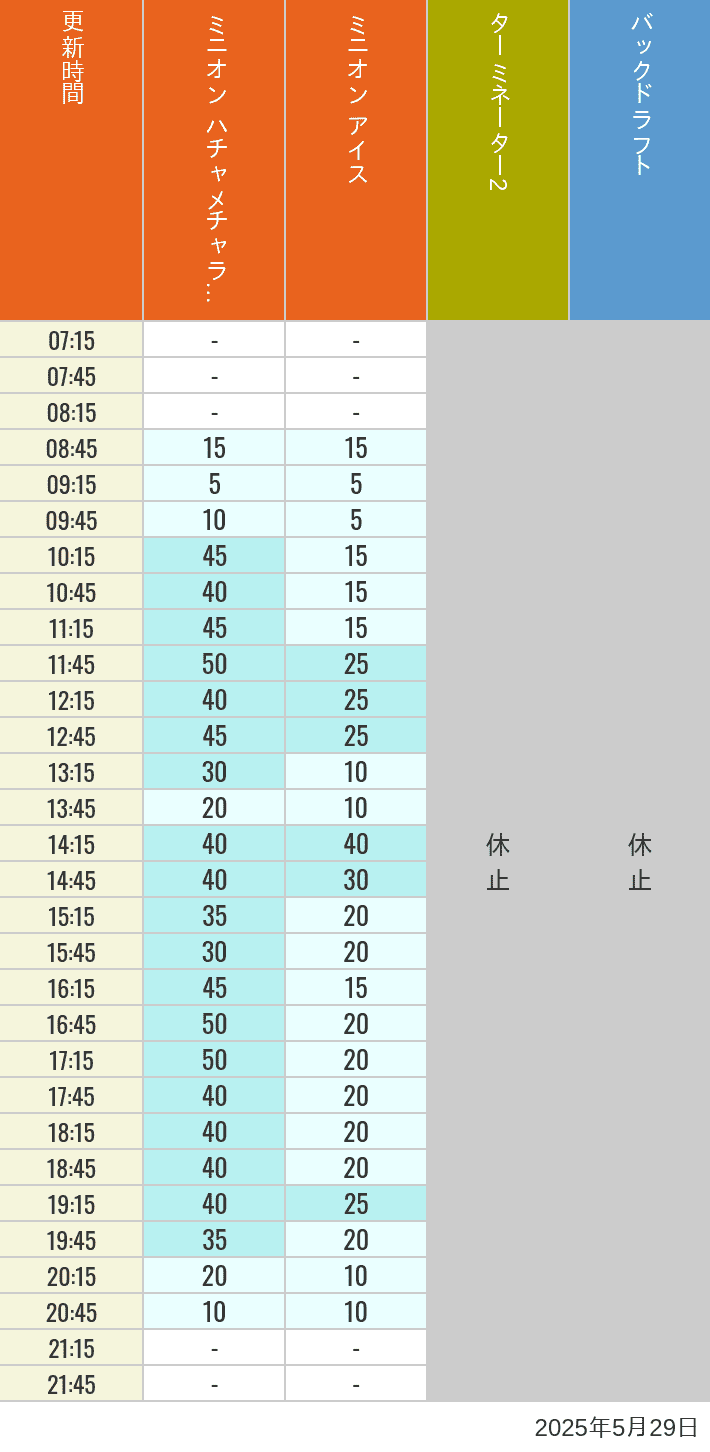 May 29, 2025, Minion Park, New York and San Francisco Wait Times Table of wait times for Freeze Ray Sliders, Backdraft on May 29, 2025, recorded by time from 7:00 am to 9:00 pm.