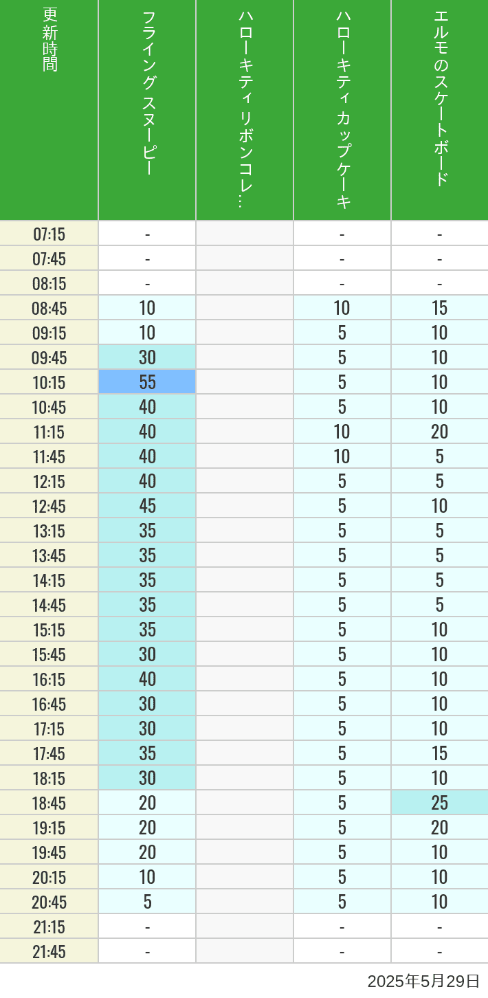 May 29, 2025, Universal Wonderland Wait Times Table of wait times for Flying Snoopy, Hello Kitty Ribbon, Kittys Cupcake and Elmos Skateboard on May 29, 2025, recorded by time from 7:00 am to 9:00 pm.