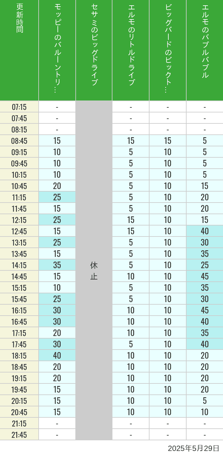May 29, 2025, Universal Wonderland Wait Times Table of wait times for Balloon Trip, Big Drive, Little Drive Big Top Circus and Elmos Bubble Bubble on May 29, 2025, recorded by time from 7:00 am to 9:00 pm.
