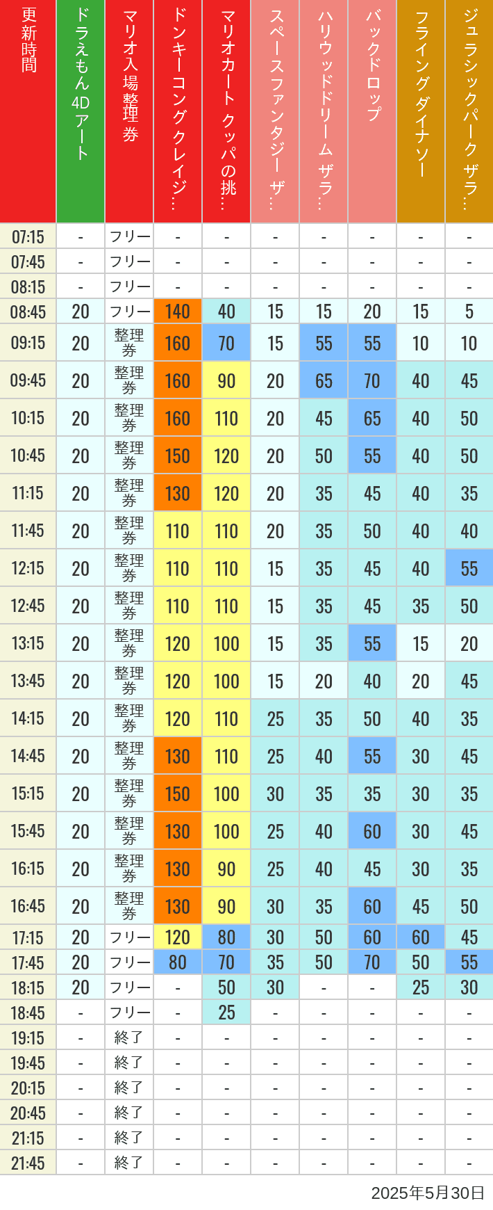 May 30, 2025, USJ Popular Attractions Wait Times Table of wait times for Space Fantasy, Hollywood Dream, Backdrop, Flying Dinosaur, Jurassic Park, Minion, Harry Potter and Spider-Man on May 30, 2025, recorded by time from 7:00 am to 9:00 pm.