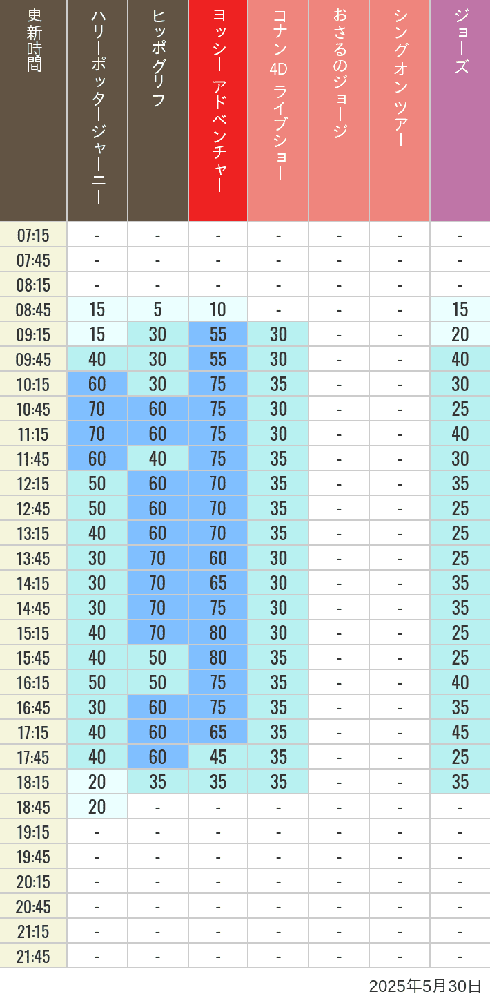 May 30, 2025, HARRY POTTER, Hollywood and Amity Village Wait Times Table of wait times for Hippogriff, Sesame Street 4D, Shreks 4D, Curious George, SING ON TOUR and JAWS on May 30, 2025, recorded by time from 7:00 am to 9:00 pm.