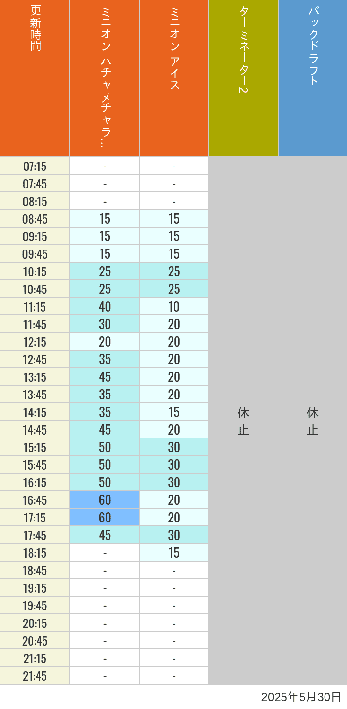 May 30, 2025, Minion Park, New York and San Francisco Wait Times Table of wait times for Freeze Ray Sliders, Backdraft on May 30, 2025, recorded by time from 7:00 am to 9:00 pm.