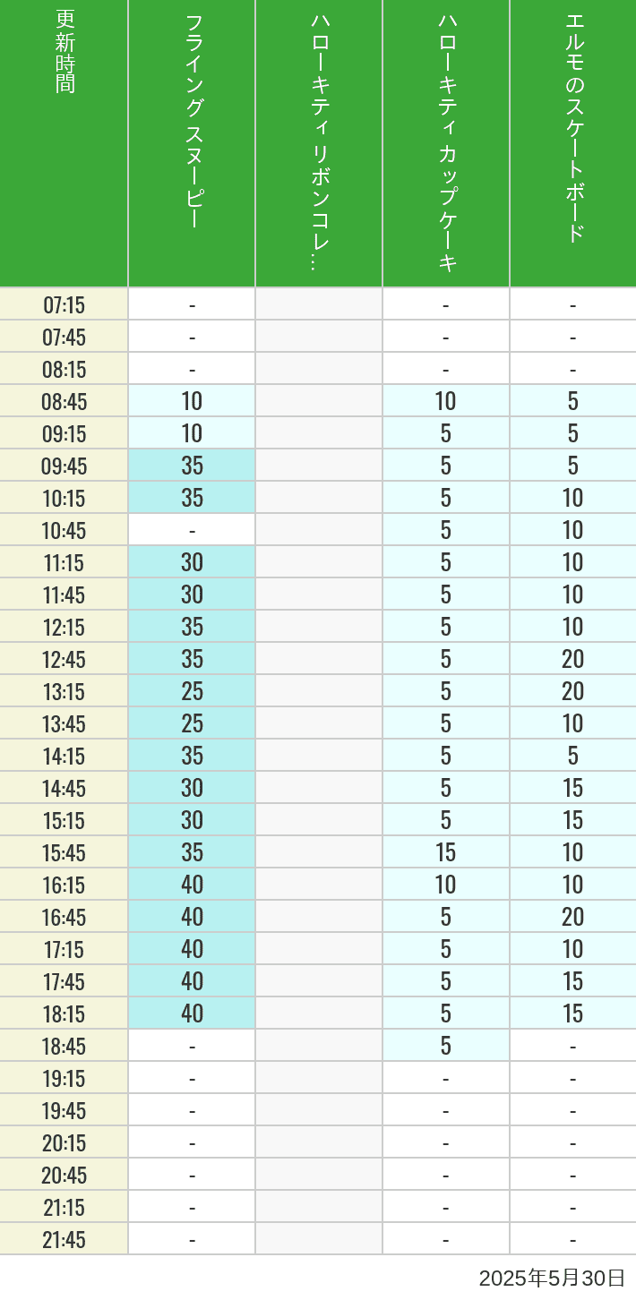 May 30, 2025, Universal Wonderland Wait Times Table of wait times for Flying Snoopy, Hello Kitty Ribbon, Kittys Cupcake and Elmos Skateboard on May 30, 2025, recorded by time from 7:00 am to 9:00 pm.