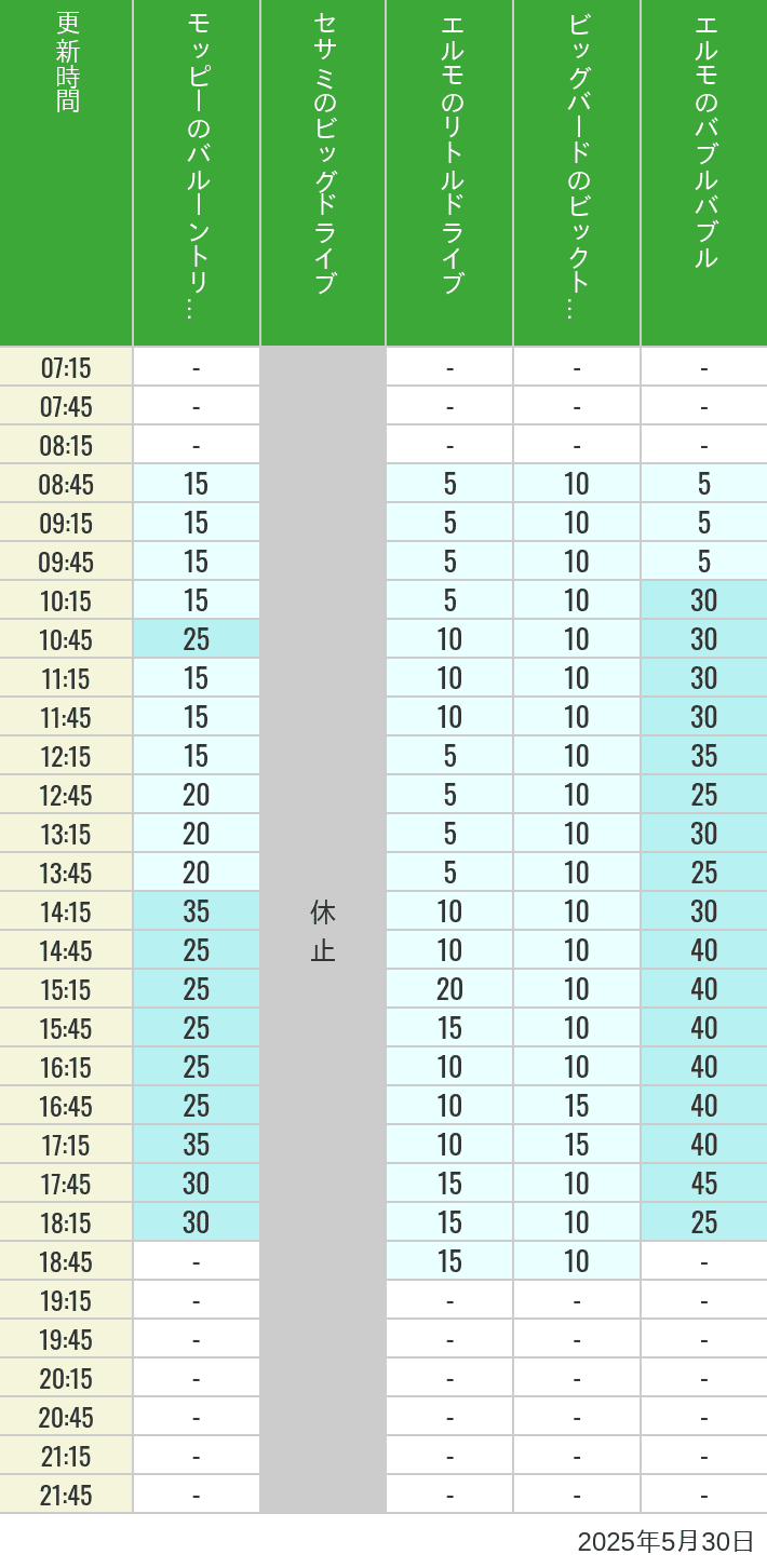 May 30, 2025, Universal Wonderland Wait Times Table of wait times for Balloon Trip, Big Drive, Little Drive Big Top Circus and Elmos Bubble Bubble on May 30, 2025, recorded by time from 7:00 am to 9:00 pm.