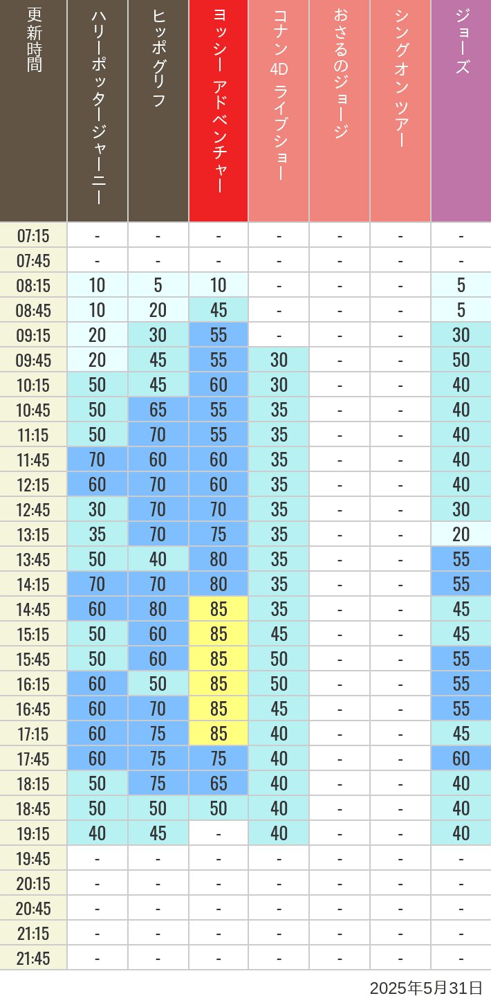 May 31, 2025, HARRY POTTER, Hollywood and Amity Village Wait Times Table of wait times for Hippogriff, Sesame Street 4D, Shreks 4D, Curious George, SING ON TOUR and JAWS on May 31, 2025, recorded by time from 7:00 am to 9:00 pm.
