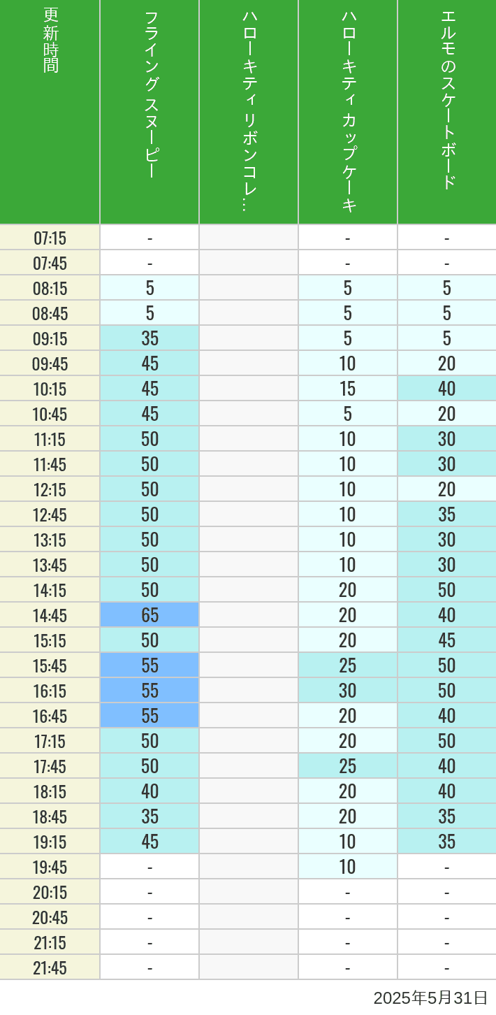 May 31, 2025, Universal Wonderland Wait Times Table of wait times for Flying Snoopy, Hello Kitty Ribbon, Kittys Cupcake and Elmos Skateboard on May 31, 2025, recorded by time from 7:00 am to 9:00 pm.