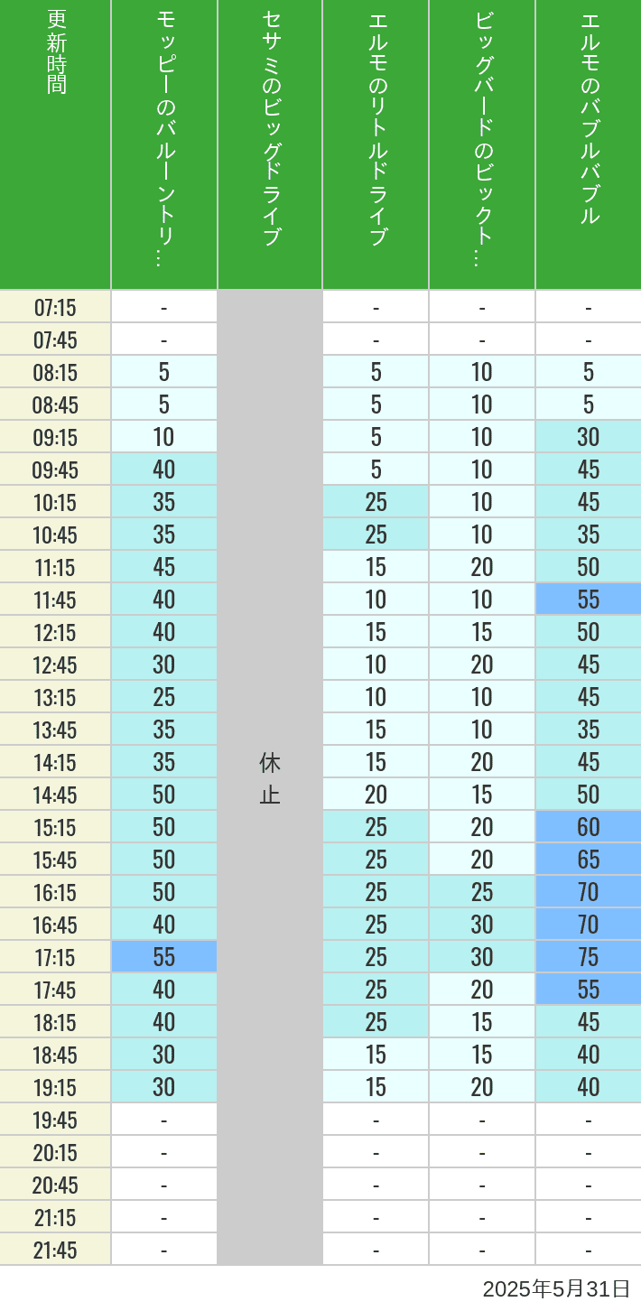 May 31, 2025, Universal Wonderland Wait Times Table of wait times for Balloon Trip, Big Drive, Little Drive Big Top Circus and Elmos Bubble Bubble on May 31, 2025, recorded by time from 7:00 am to 9:00 pm.